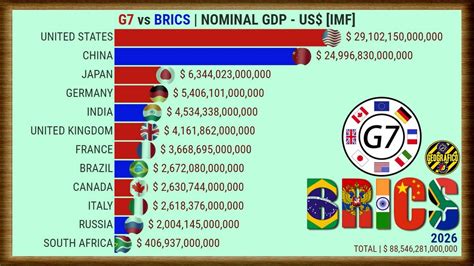 nominal gdp of g7 country